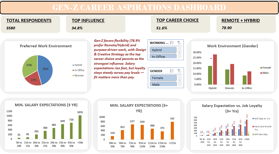 Data Analytics for understanding career aspirations work sample 2